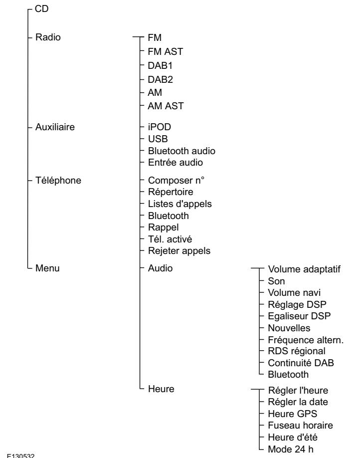 FORD C-MAX 2011 - Structure de menu - afficheur multifonction - 1