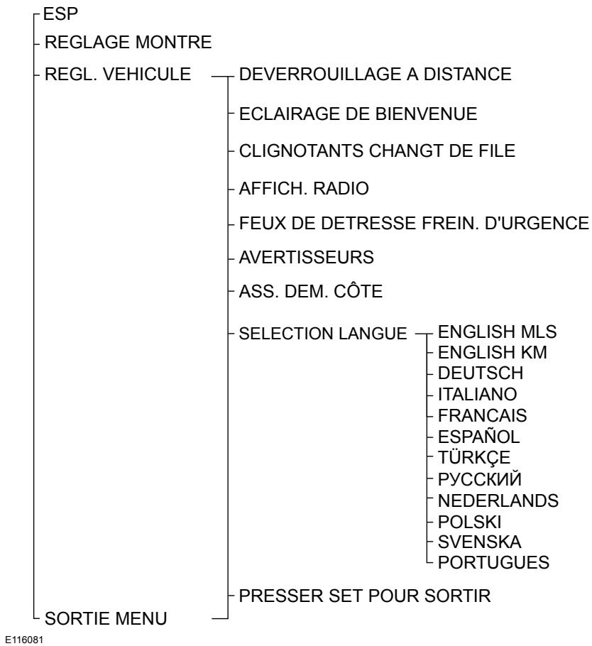 FORD TOURNEO CONNECT 2011 - Structure du menu - 1