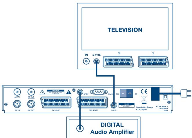 STRONG SRT 6010 - Connecting to Digital Audio Amplifier and to TV-set with S-VHS connection. - 1
