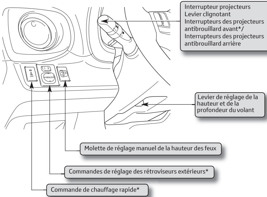 Interrupteur projecteurs Levier clignotant Interrupteurs des projecteurs antibrouillard avant*/ Interrupteurs des projecteurs antibrouillard arrière Levier de réglage de la hauteur et de la profondeur du volant Molette de réglage manuel de la hauteur des feux Commandes de réglage des rétroviseurs extérieurs* Commande de chauffage rapide*
