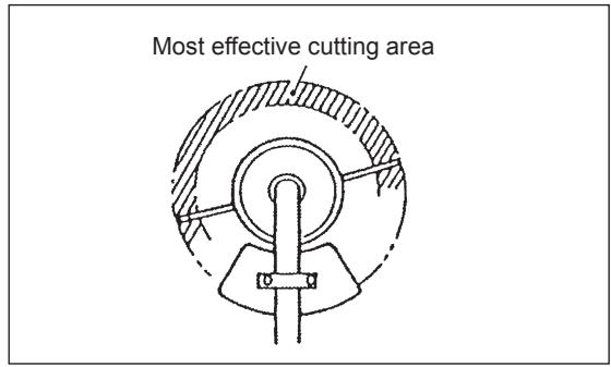 Most effective cutting area
