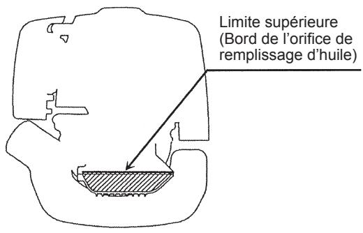 Limite supérieure (Bord de l'orifice de remplissage d'huile)