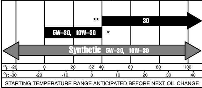 MTD 9120-0 - TYPE OF OIL TO USE - 3