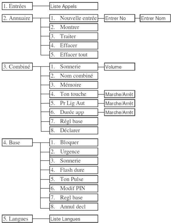 LISTO 1DCT-355 - ARBORESCENCE DES MENUS - 1