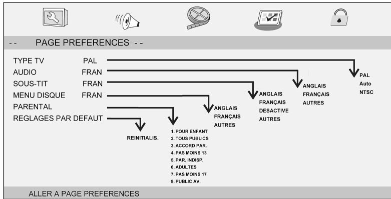 LISTO 7DVD-979 - 4-REGLAGES PREFERENCES - 1