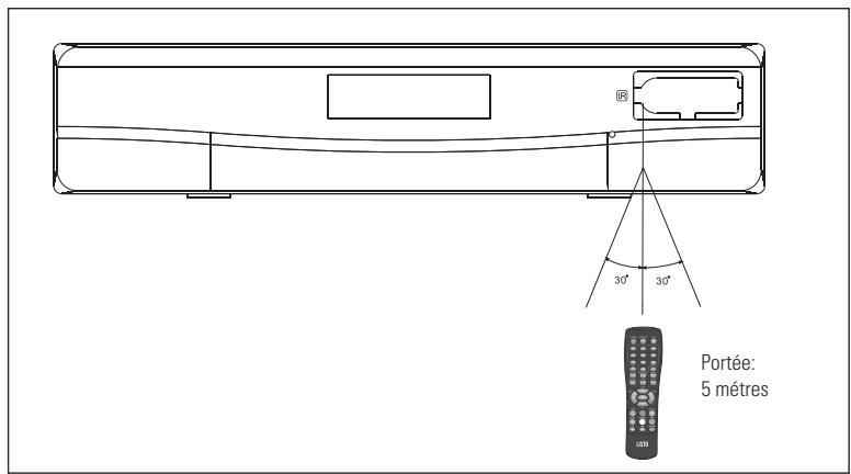LISTO RECEPTEUR SATELLITE SAT-168 - - Utilisation de la télécommande - 1