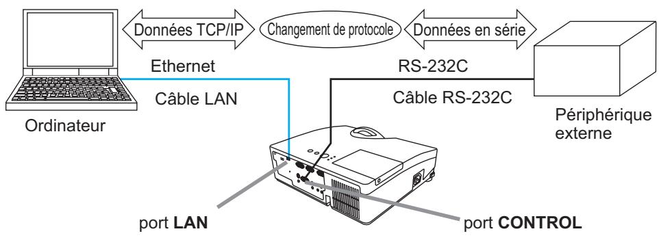 HITACHI ED-D11 - Contrôle du périphérique externe via le projecteur (à l'aide de la fonction PONT RÉSEAU) - 1