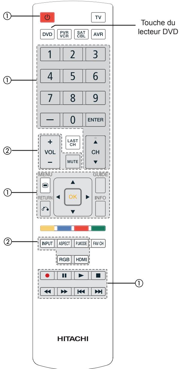 HITACHI AVC08U - Utilisation de la télécommande pour contrôleer votre appareils externes - 1