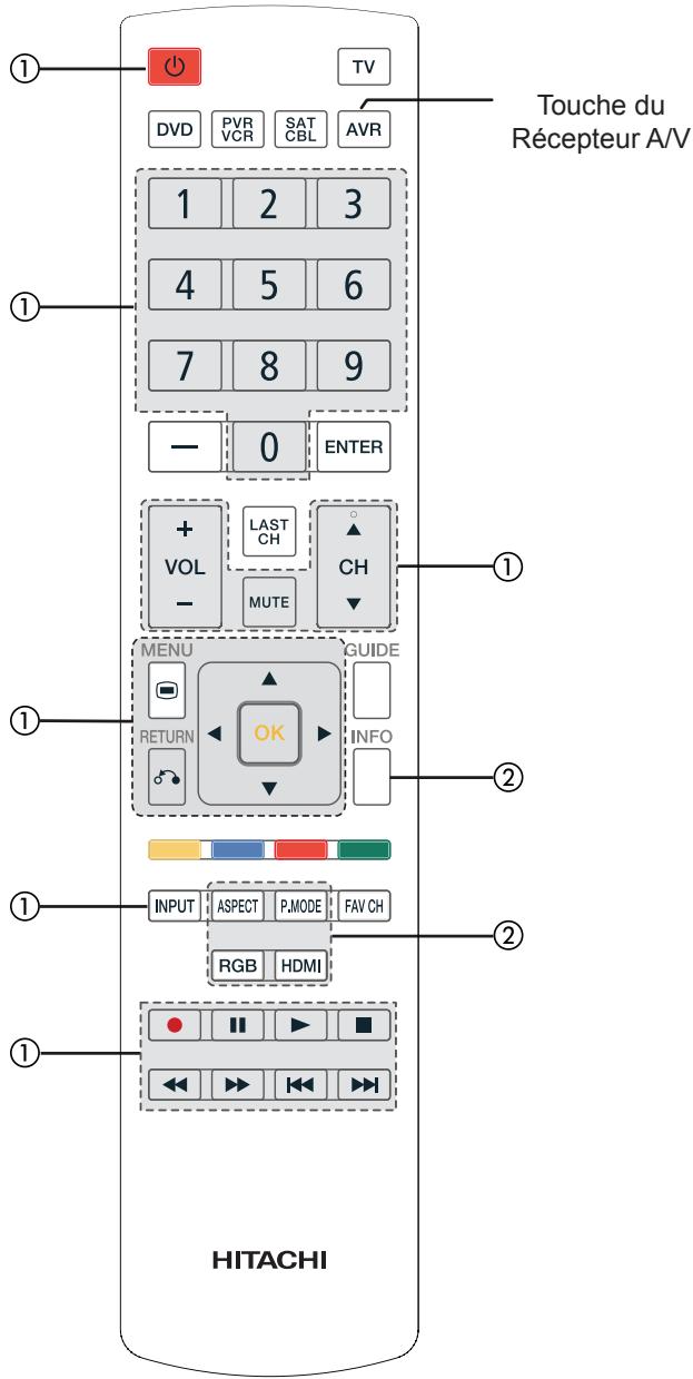 HITACHI AVC08U - Utilisation de la télécommande pour contrôleer votre appareils externes - 1