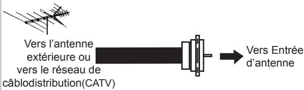 HITACHI AVC08U - Raccordement de l'Antenne - 2