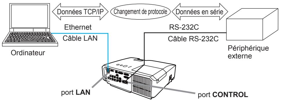 HITACHI CP-X2511N - Fonction Pont réseau - 1