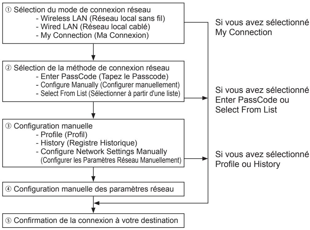 HITACHI CP-X2511N - Présentation du processus - 1