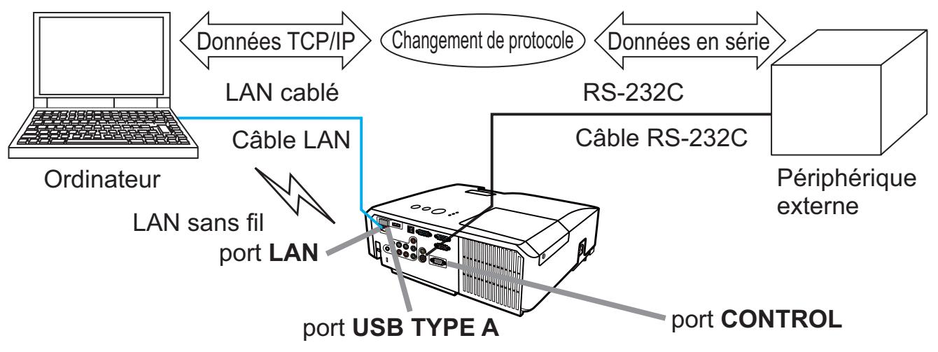 HITACHI CP-X3014WN - Fonction Pont réseau - 1