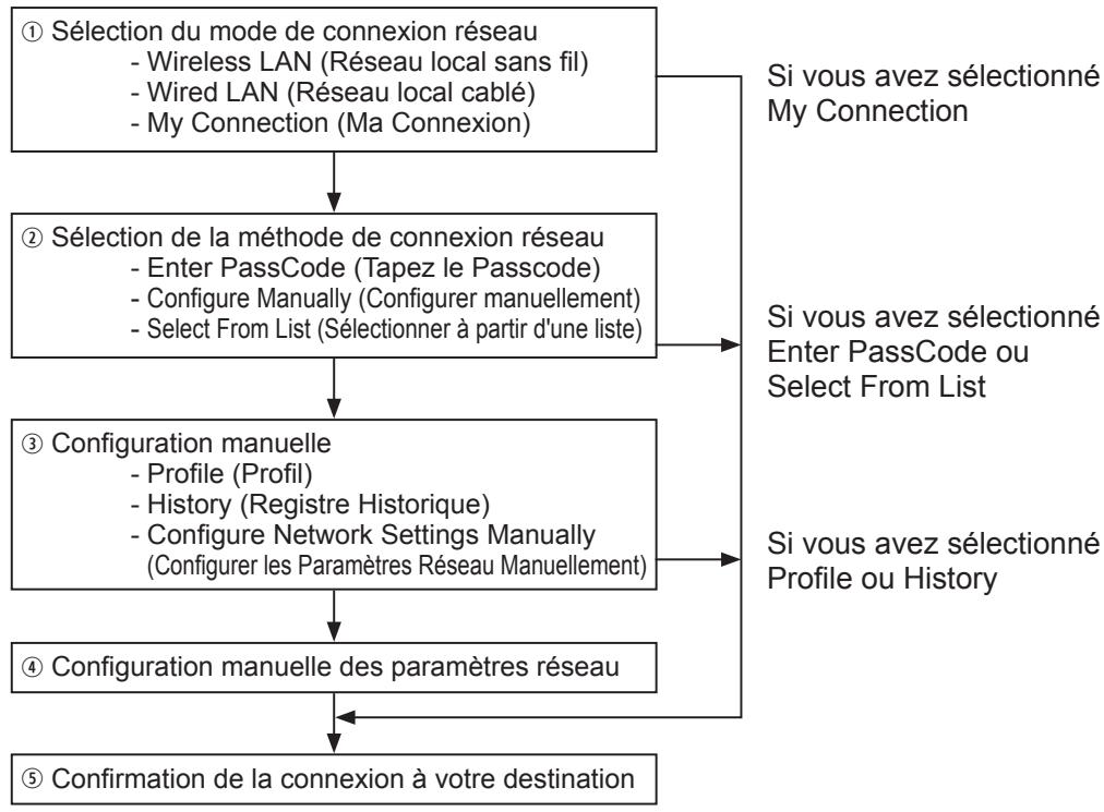 HITACHI CP-X4021N - Présentation du processus - 1