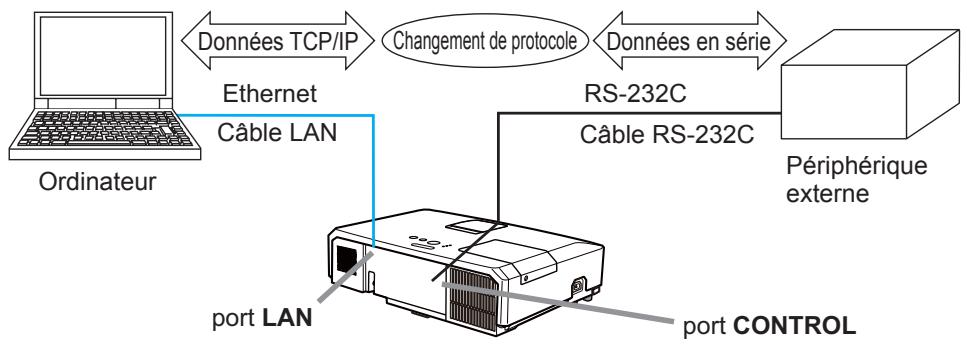 HITACHI CP-X4021N - Fonction Pont réseau - 1