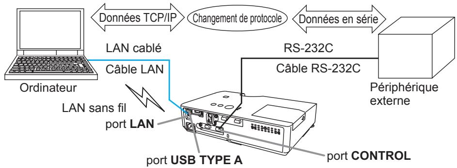 HITACHI CP-X3021WN - Fonction Pont réseau - 1