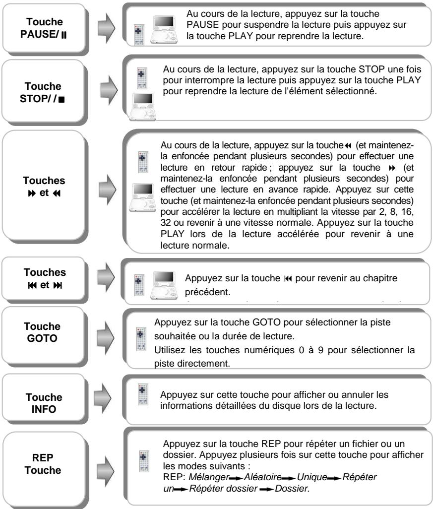 D-JIX PVS 706-15 - Fonction des touches - 10