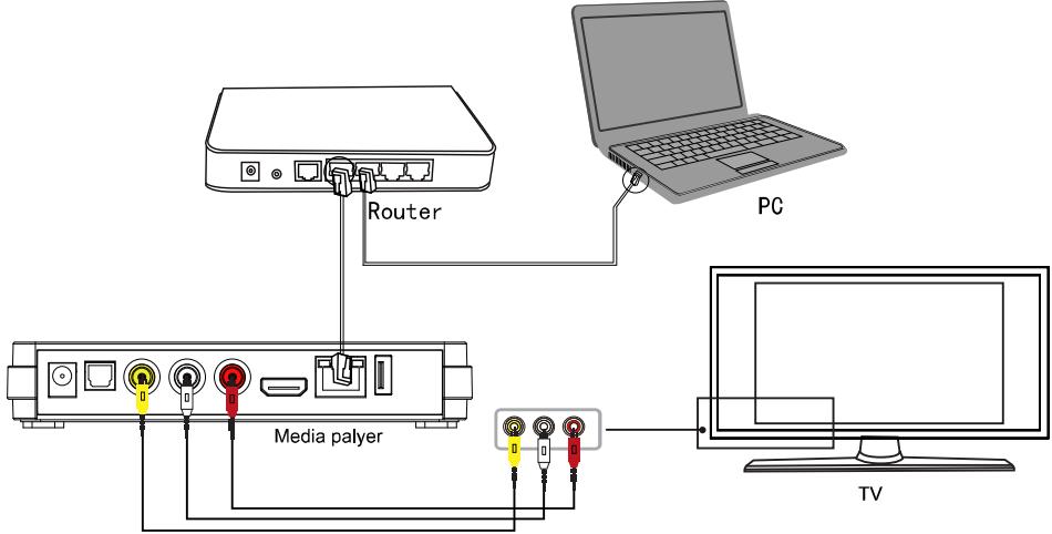 MEMUP MEDIAGATE LNX HD - Connexion Ethernet - 1