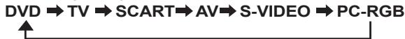 LEXIBOOK LCDDVD2BB - Wahl der Eingangsquelle (DVD/TV/SCART/AV/S-VIDEO/PC-RGB) - 1