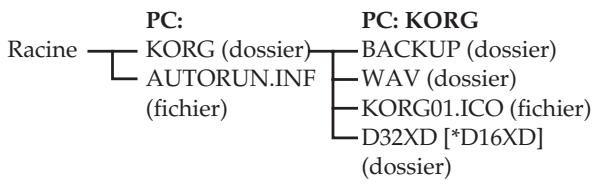 KORG D32XD - Structure de dossier/fichier - 1