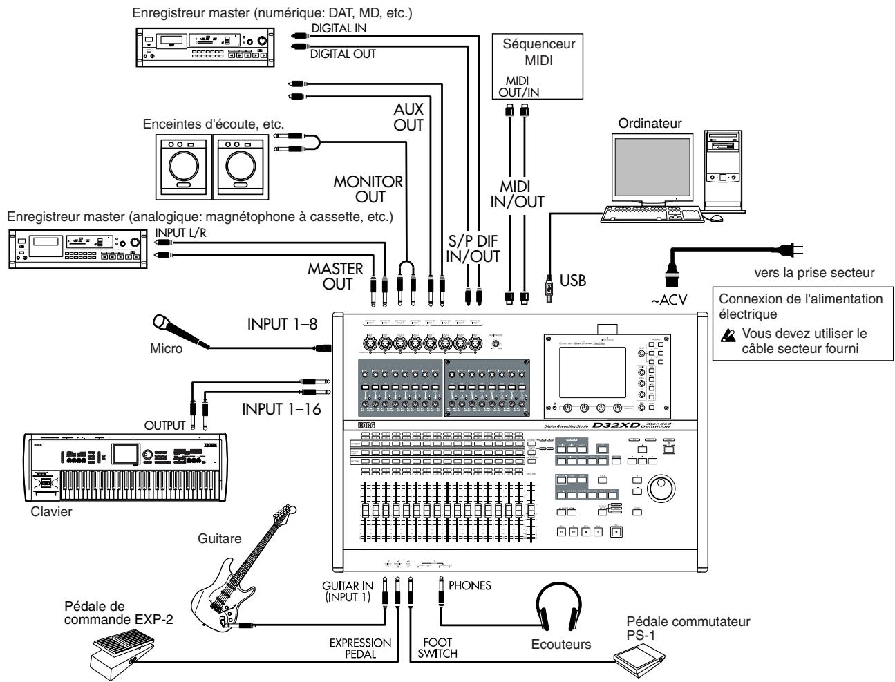 KORG D32XD - Exemple de connexion - 1