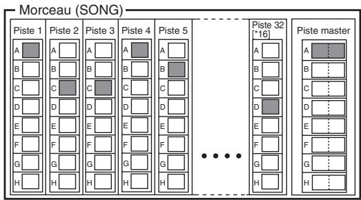 KORG D32XD - 1-2. Changement de piste virtuelle - 1
