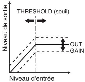 KORG D32XD - Action de THRESHOLD, RATIO, et OUT GAIN sur l'entrée - 2