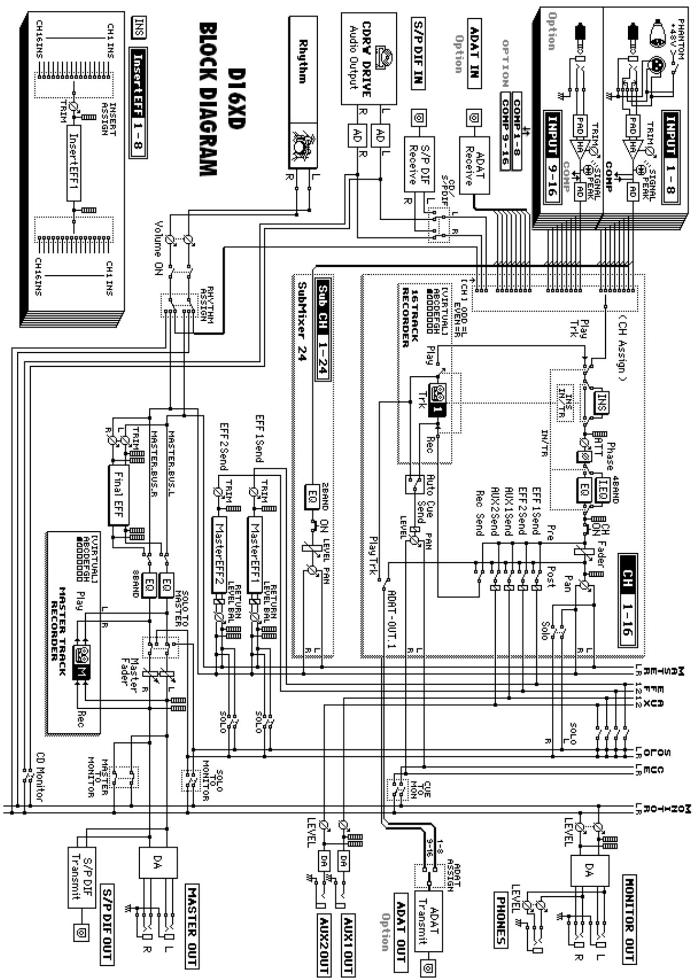 KORG D32XD - Schemas synoptiques - 2