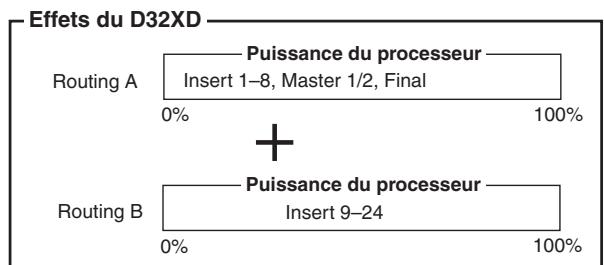 KORG D32XD - Affectation de la puissance de traitement aux effets - 1