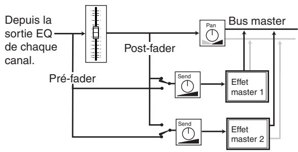KORG D32XD - Utiliser les départs de canal/piste pour appliquer des effets (Effets master) - 1