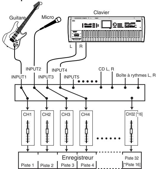KORG D32XD - Affectation des entrées aux canaux - 1