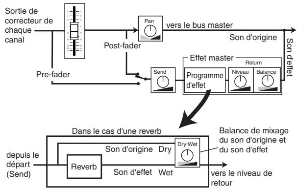 KORG D32XD - Notes sur l'emploi des effets master - 1
