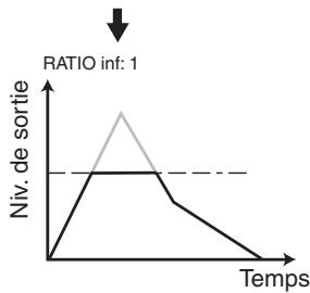 KORG D32XD - Comment agissant ATTACK et RELEASE - 2