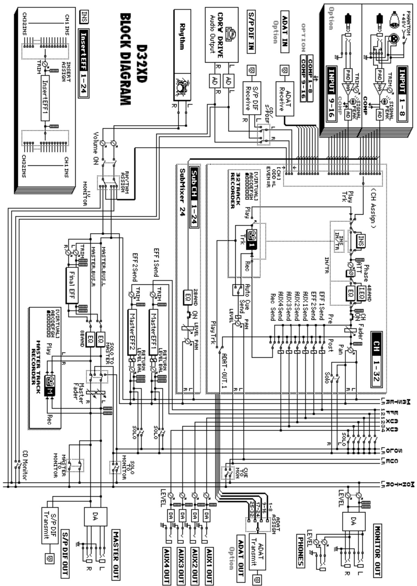 KORG D32XD - Schemas synoptiques - 1