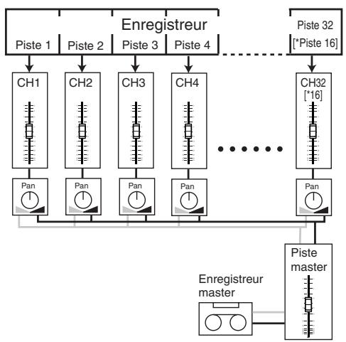 KORG D32XD - Appliquer des effets et le correcteur (EQ) à chaque canal - 1