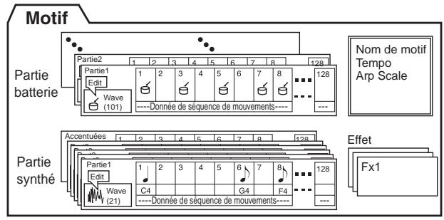 KORG EMX1 - Qu'est-ce qu'un motif ? - 1