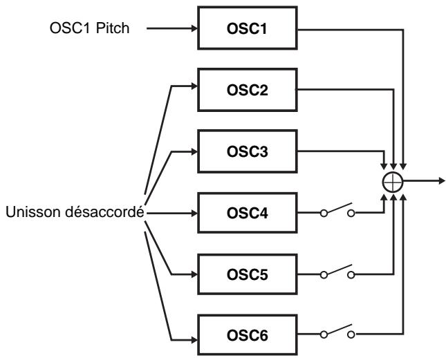 KORG EMX1 - OSCEDIT2: OSC2PTCH -63...+63 - 3