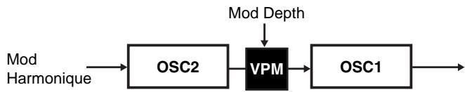 KORG EMX1 - Modulation croisée - 2
