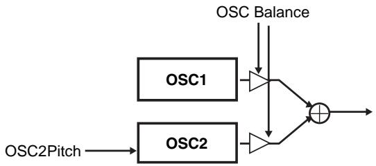 KORG EMX1 - OSCEDIT2: OSC2PTCH -63...+63 - 1