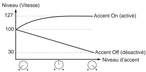 KORG ESX1 - Régler l'adresse de l'accent et sa force - 3