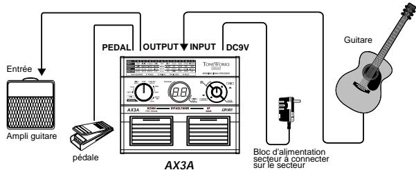 KORG AX3A - Exemple de branchement à un ampli guitare - 1