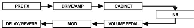 KORG AX3B - Signal flow - 1