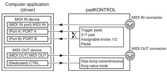 KORG KPC1 - About the padKONTROL and the driver ports - 1