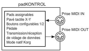 KORG KPC1 - Appareil MIDI OUT - 1