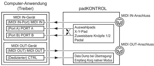 KORG PADKONTROL MIDI - Über das padKONTROL und die Treiber-Ports - 1