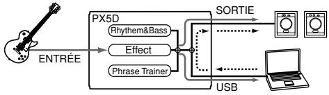 KORG PANDORA PX5D - Transfert de données audio - 1