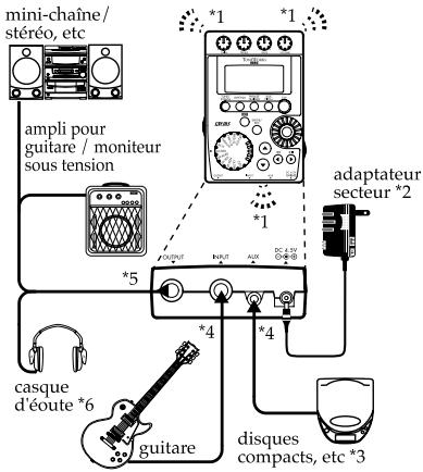 KORG PX4 - Raccordements - 1