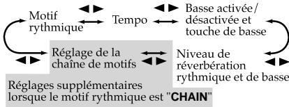 KORG PX4 - Mode de rythmes et de basses - 1
