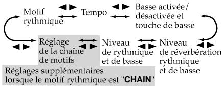 KORG PX4 - Liste des motifs rythmiques - 1