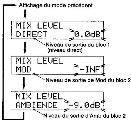 KORG AX30B - 4-2. Réglages des niveaux du mélangeur (Mixer Level) - 3